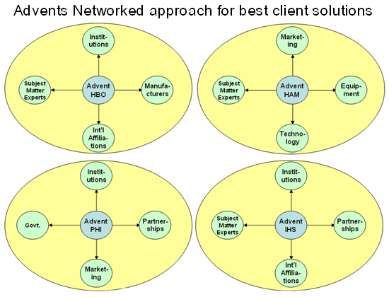 Advent HCG Delivery Model Diagram